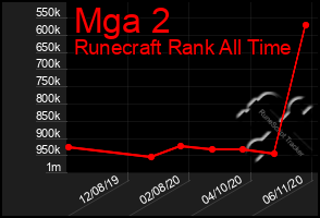 Total Graph of Mga 2