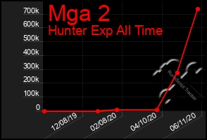 Total Graph of Mga 2