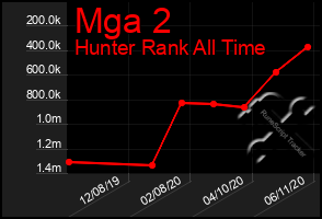 Total Graph of Mga 2