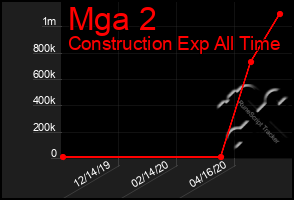 Total Graph of Mga 2