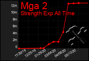 Total Graph of Mga 2