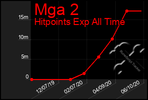 Total Graph of Mga 2