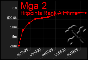 Total Graph of Mga 2