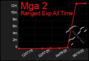 Total Graph of Mga 2