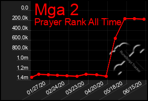 Total Graph of Mga 2