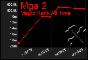 Total Graph of Mga 2