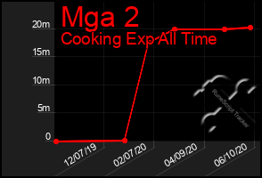 Total Graph of Mga 2