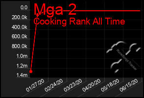 Total Graph of Mga 2