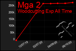 Total Graph of Mga 2