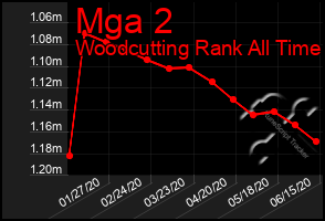 Total Graph of Mga 2