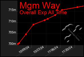 Total Graph of Mgm Way