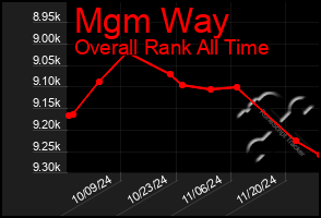 Total Graph of Mgm Way