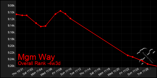 Last 31 Days Graph of Mgm Way