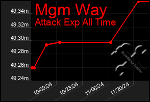 Total Graph of Mgm Way