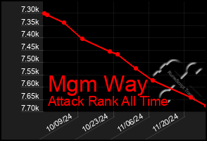 Total Graph of Mgm Way