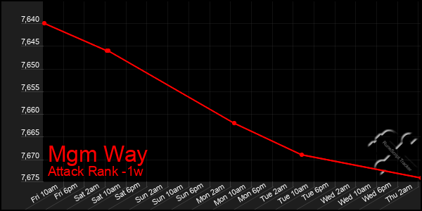 Last 7 Days Graph of Mgm Way