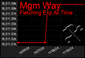 Total Graph of Mgm Way