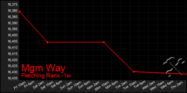 Last 7 Days Graph of Mgm Way