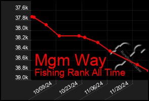 Total Graph of Mgm Way