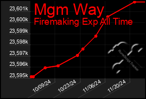 Total Graph of Mgm Way