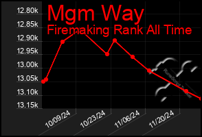 Total Graph of Mgm Way