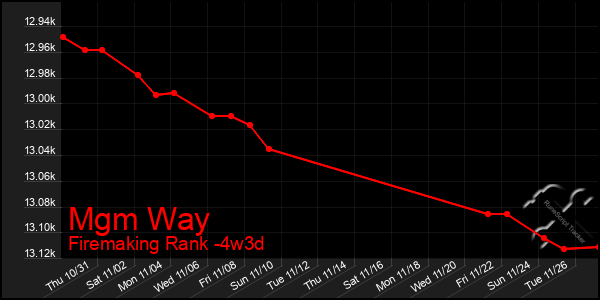 Last 31 Days Graph of Mgm Way