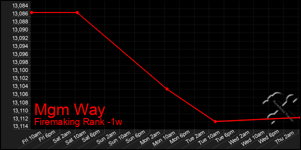 Last 7 Days Graph of Mgm Way