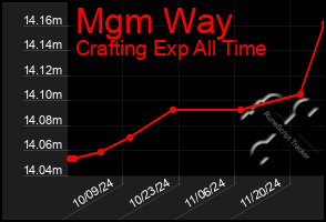 Total Graph of Mgm Way