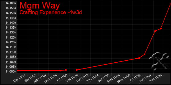 Last 31 Days Graph of Mgm Way