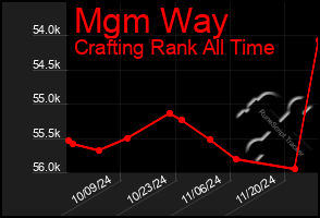 Total Graph of Mgm Way