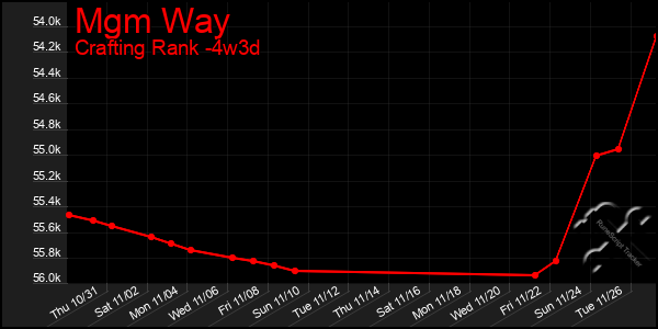 Last 31 Days Graph of Mgm Way