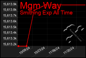 Total Graph of Mgm Way