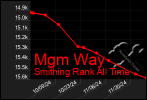 Total Graph of Mgm Way