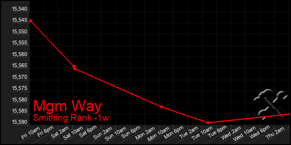 Last 7 Days Graph of Mgm Way