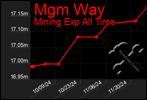 Total Graph of Mgm Way