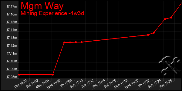 Last 31 Days Graph of Mgm Way