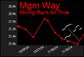 Total Graph of Mgm Way