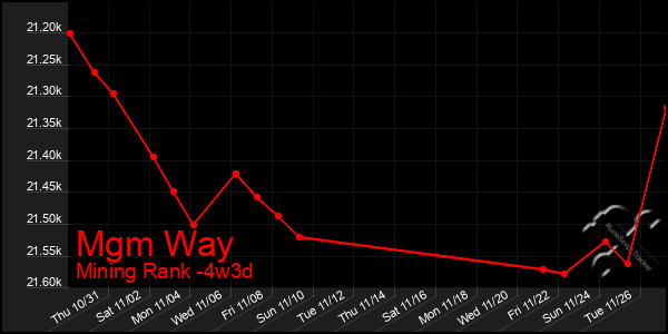 Last 31 Days Graph of Mgm Way