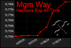 Total Graph of Mgm Way