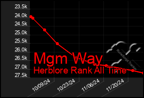 Total Graph of Mgm Way