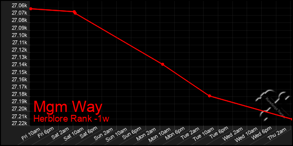 Last 7 Days Graph of Mgm Way