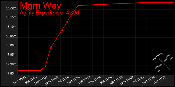 Last 31 Days Graph of Mgm Way