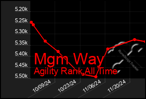 Total Graph of Mgm Way