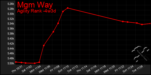 Last 31 Days Graph of Mgm Way