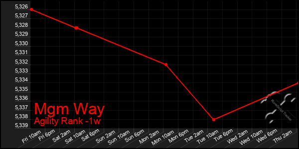 Last 7 Days Graph of Mgm Way