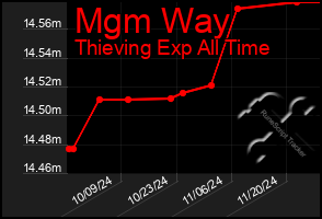 Total Graph of Mgm Way