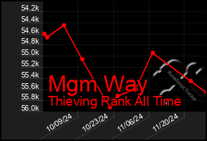 Total Graph of Mgm Way