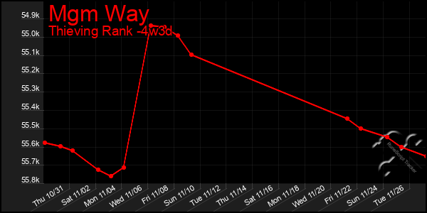 Last 31 Days Graph of Mgm Way