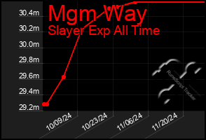 Total Graph of Mgm Way