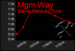 Total Graph of Mgm Way